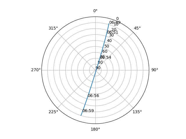 Azimuth/elevation polar