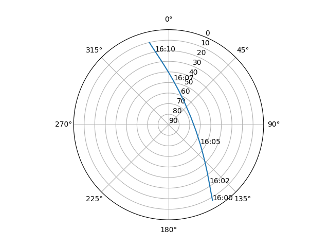 Azimuth/elevation polar