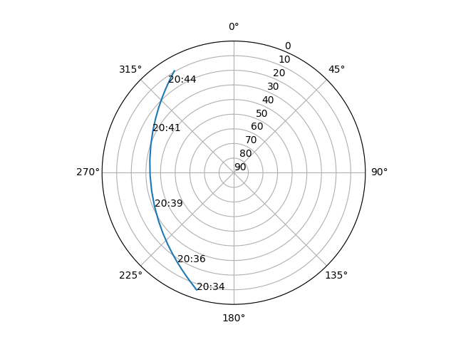 Azimuth/elevation polar