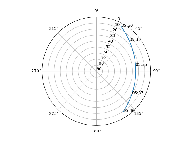 Azimuth/elevation polar