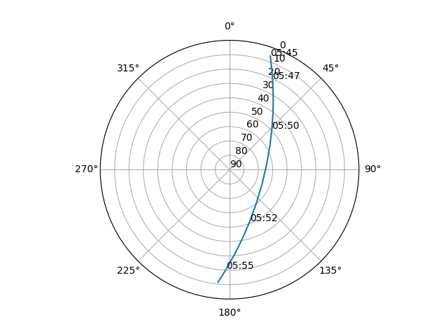 Azimuth/elevation polar