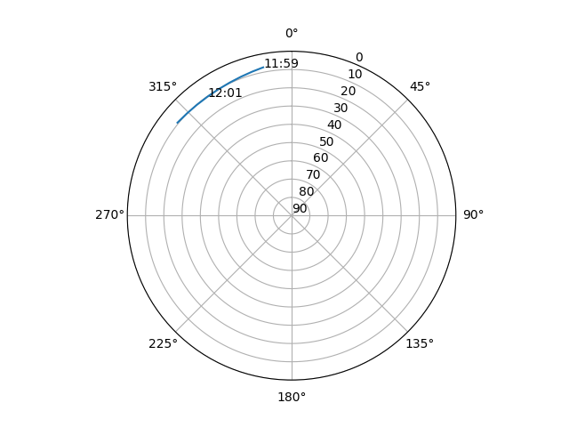 Azimuth/elevation polar