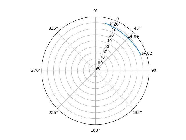 Azimuth/elevation polar