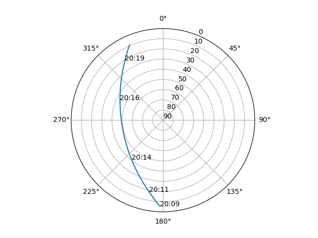 Azimuth/elevation polar