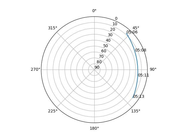 Azimuth/elevation polar