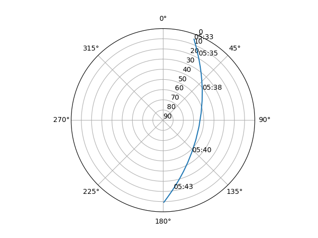 Azimuth/elevation polar