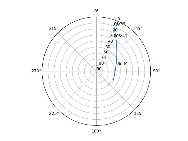 Azimuth/elevation polar