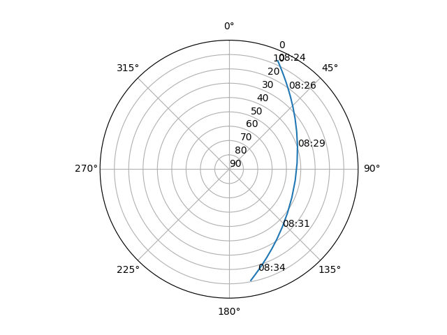 Azimuth/elevation polar