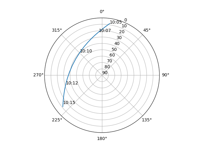Azimuth/elevation polar