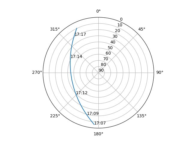 Azimuth/elevation polar