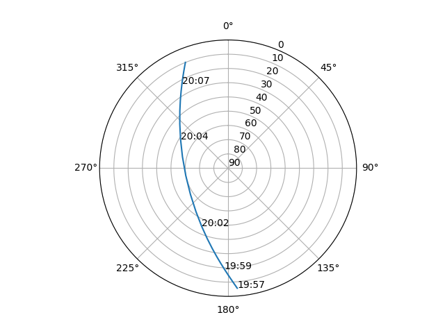 Azimuth/elevation polar