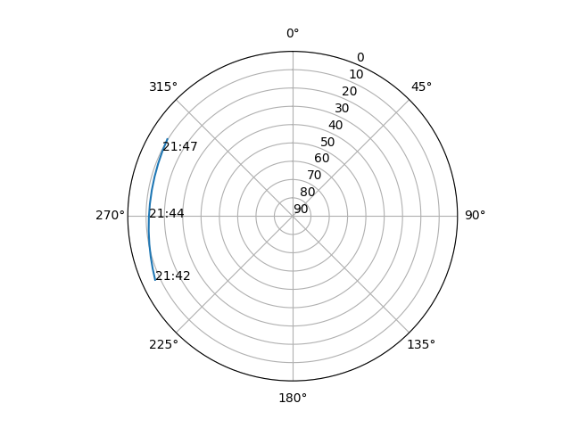 Azimuth/elevation polar