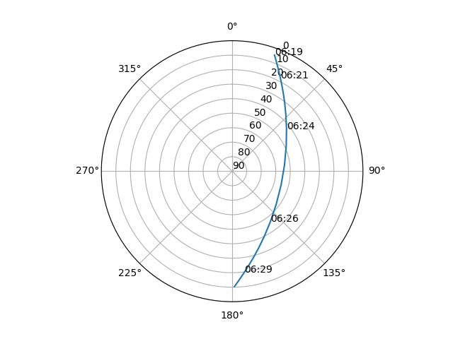 Azimuth/elevation polar