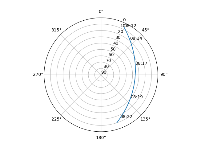Azimuth/elevation polar