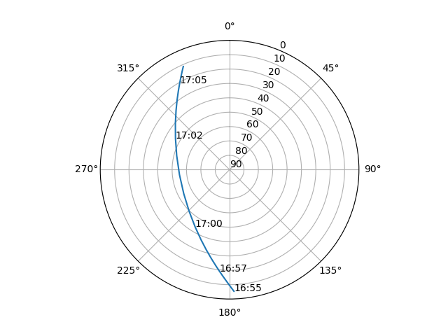 Azimuth/elevation polar