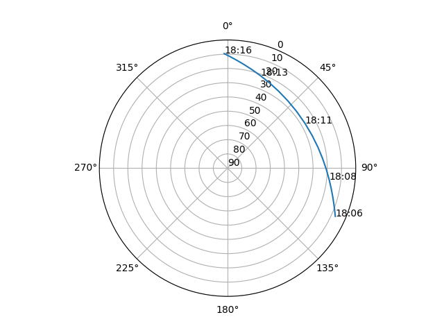 Azimuth/elevation polar