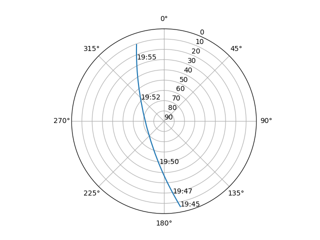 Azimuth/elevation polar