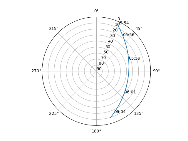 Azimuth/elevation polar