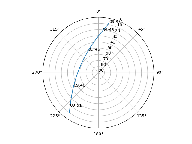 Azimuth/elevation polar