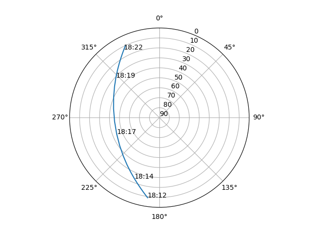Azimuth/elevation polar