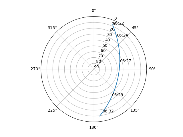 Azimuth/elevation polar