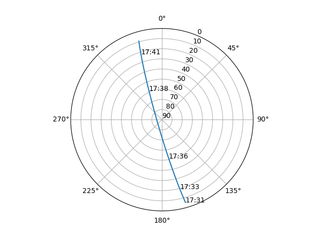 Azimuth/elevation polar