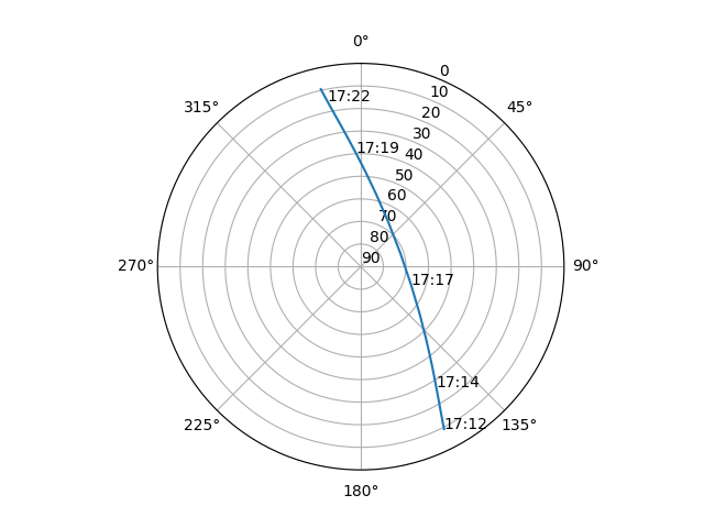 Azimuth/elevation polar