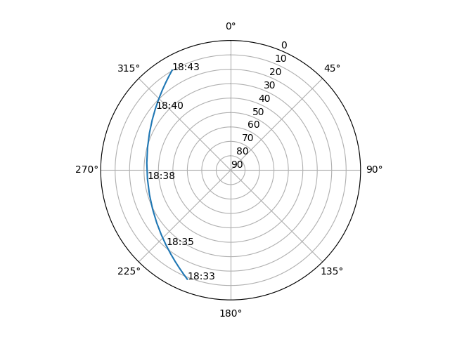 Azimuth/elevation polar