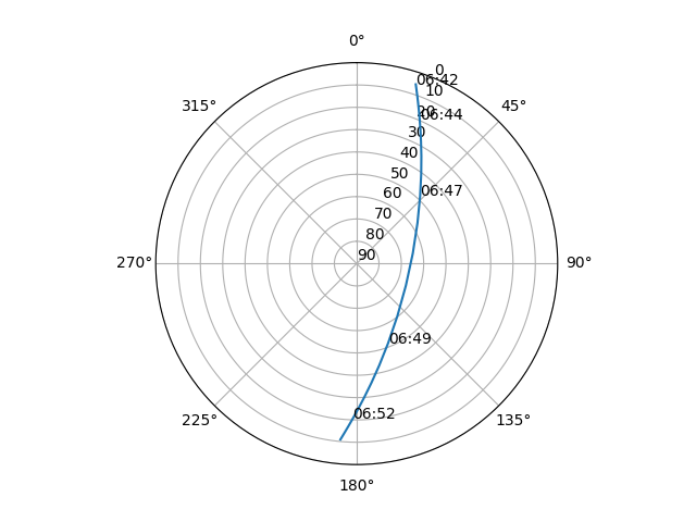 Azimuth/elevation polar