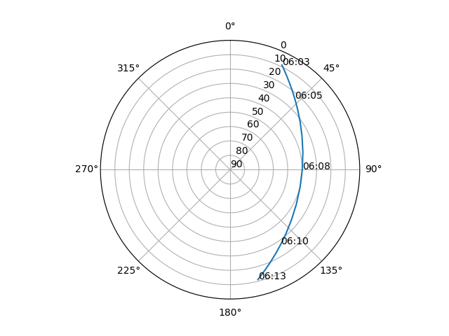Azimuth/elevation polar