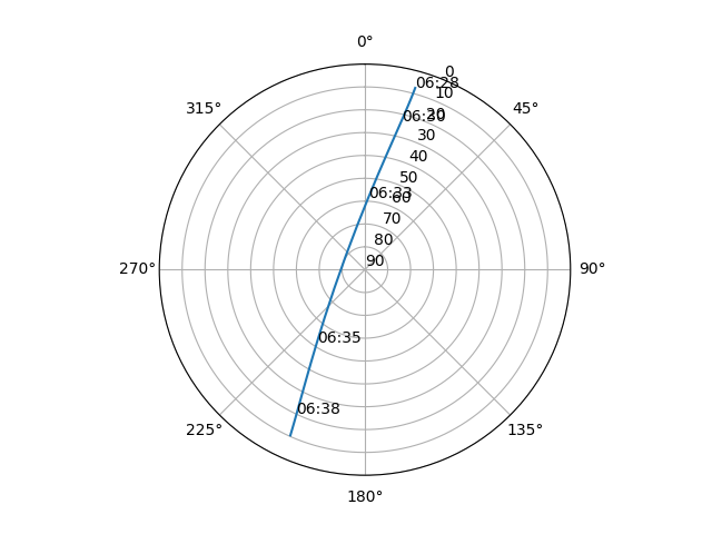 Azimuth/elevation polar