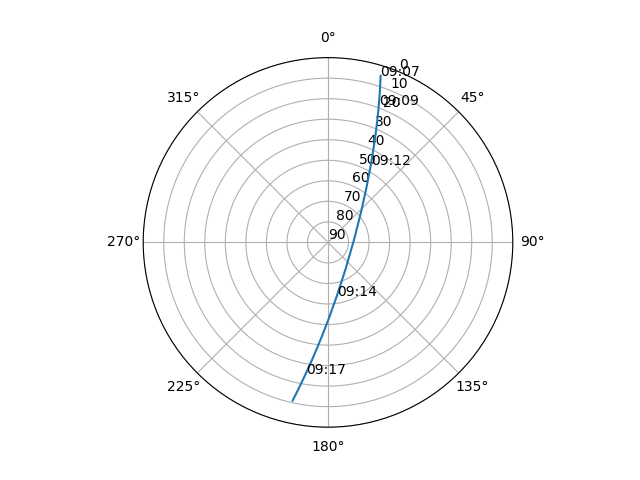 Azimuth/elevation polar