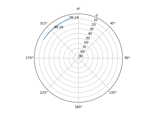Azimuth/elevation polar