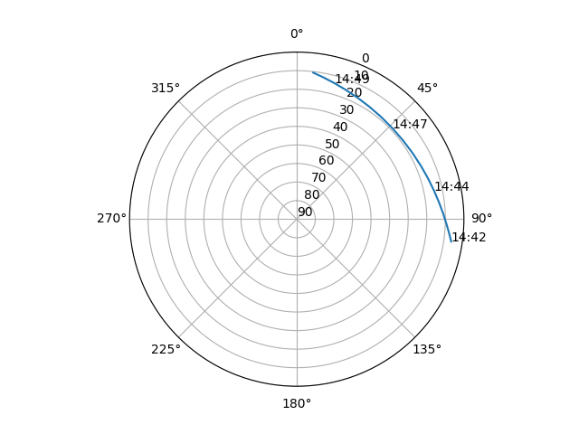 Azimuth/elevation polar