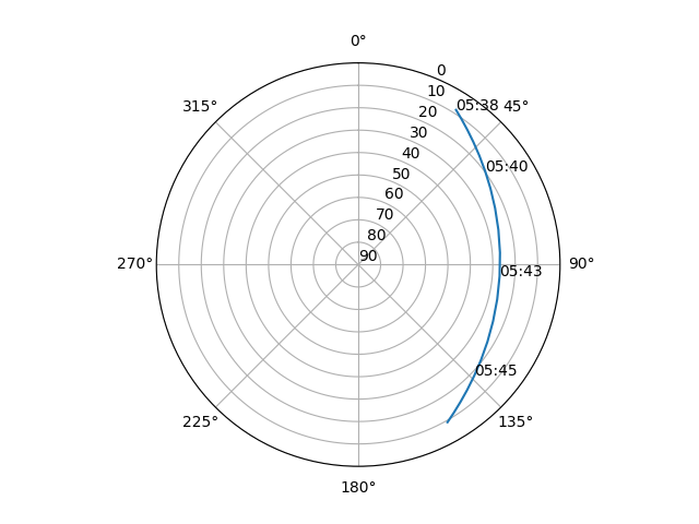 Azimuth/elevation polar