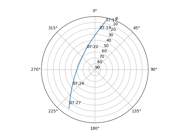 Azimuth/elevation polar