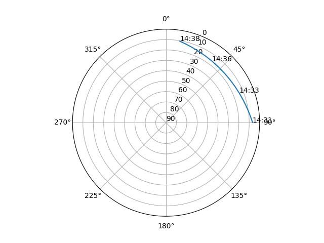 Azimuth/elevation polar