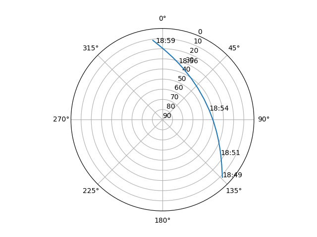 Azimuth/elevation polar