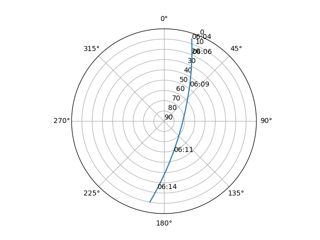Azimuth/elevation polar