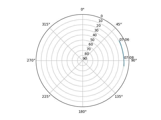 Azimuth/elevation polar