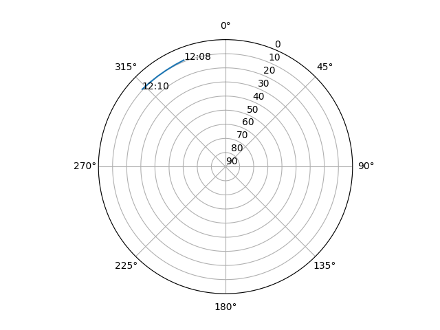 Azimuth/elevation polar