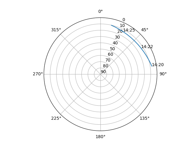 Azimuth/elevation polar