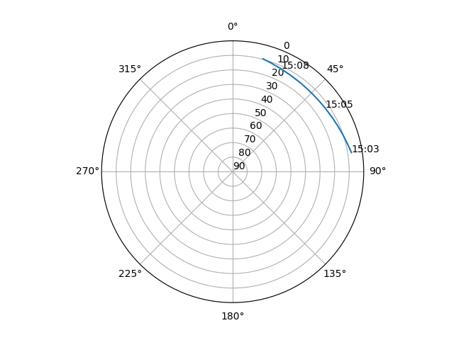 Azimuth/elevation polar