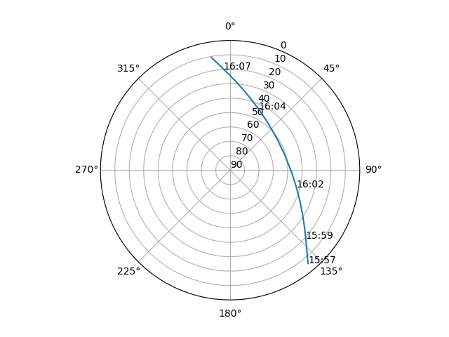 Azimuth/elevation polar
