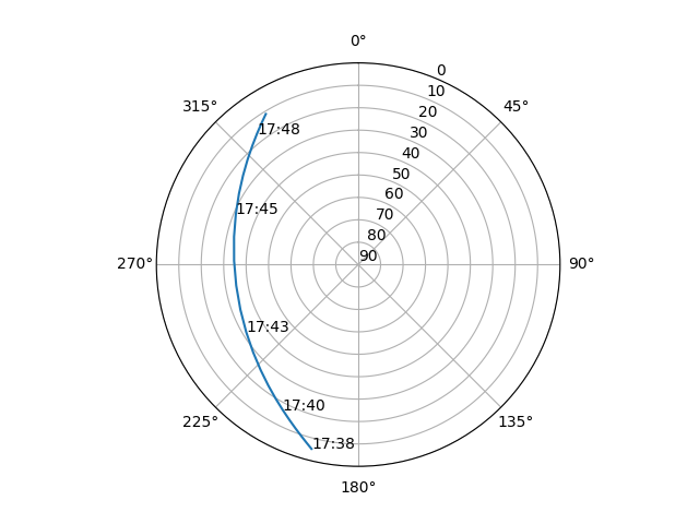 Azimuth/elevation polar