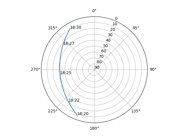 Azimuth/elevation polar