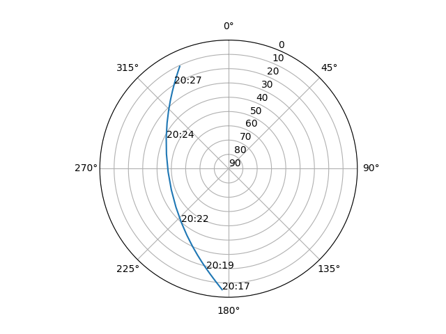 Azimuth/elevation polar