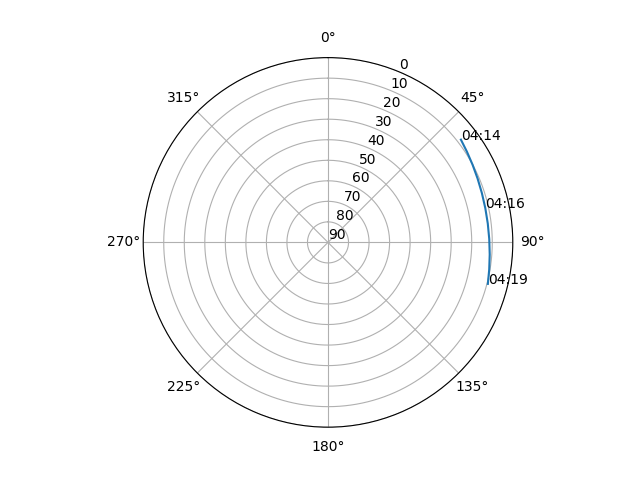 Azimuth/elevation polar