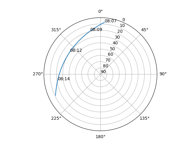 Azimuth/elevation polar