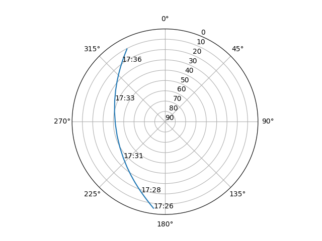 Azimuth/elevation polar